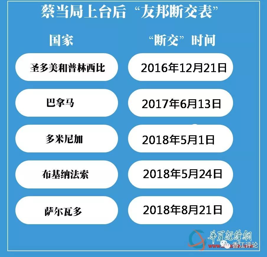 上台2年 断交 5国 蔡英文无反省台 断交潮 未完 香江评论 微信公众号文章阅读 Wemp