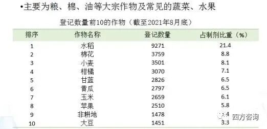我国农药登记总体情况