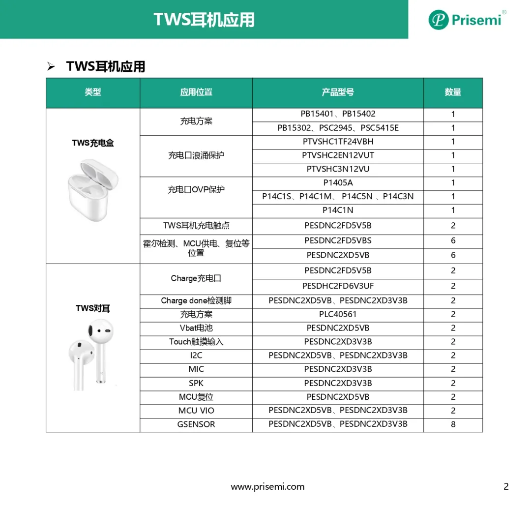 Prisemi 資訊丨用“芯”亮相在春季最美的TWS產(chǎn)品里 Prisemi 資訊丨用“芯”亮相在春季最美的TWS產(chǎn)品里