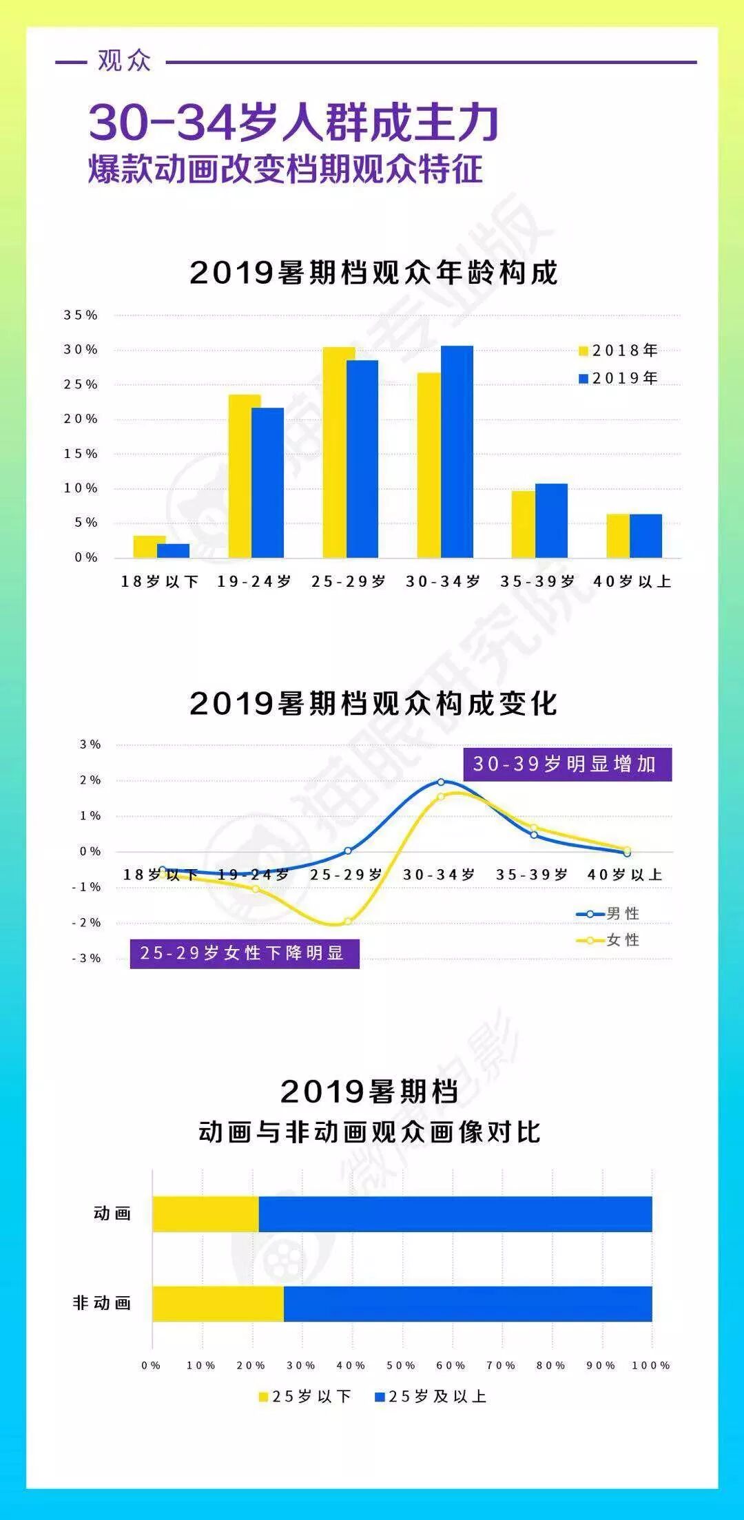 



猫爪出手：暑期档影视爆款双雄并立格局已至
