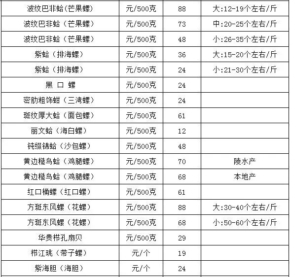 三亚今日海鲜价格(1月11日)