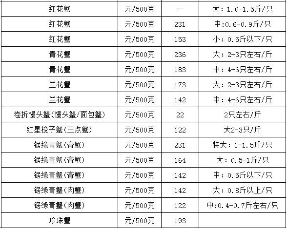 三亚今日海鲜价格(2月18日)