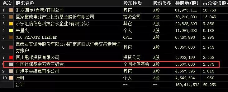 股价暴涨200% 净利暴增800%！社保基金把这个白马股“养肥”后要磨刀霍霍了！