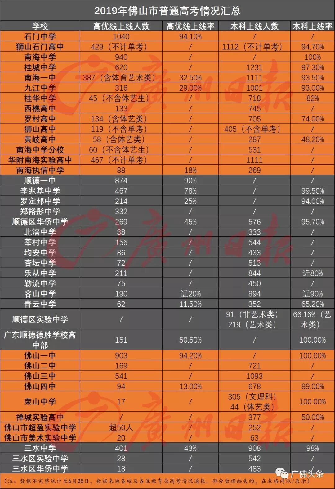 佛山市哪 佛山各区高考“成绩单”出炉！数据对比哪家强？|60秒读佛山