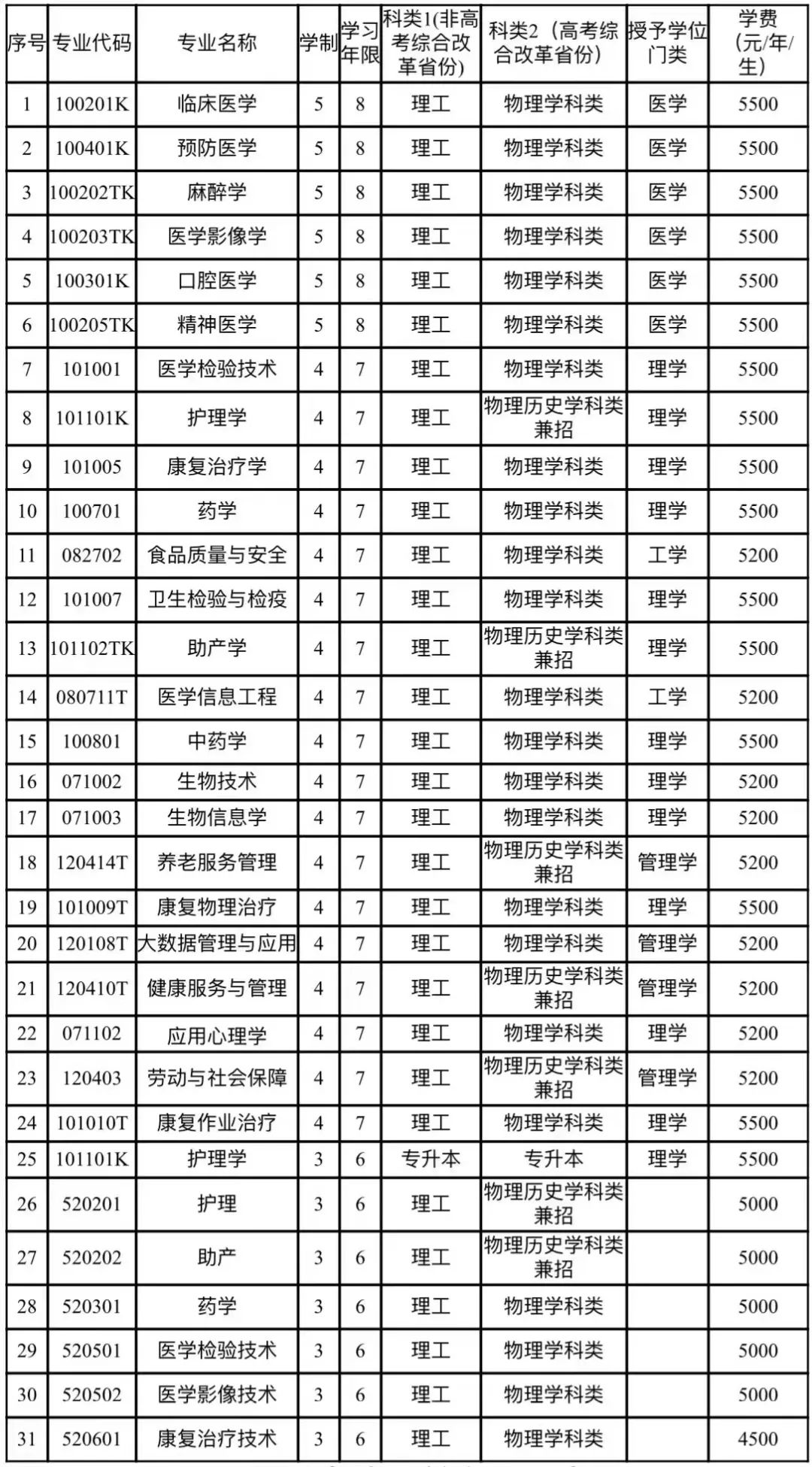 沈陽醫學院錄取位次_2024年沈陽醫學院錄取分數線(2024各省份錄取分數線及位次排名)_沈陽醫科醫院錄取分數線