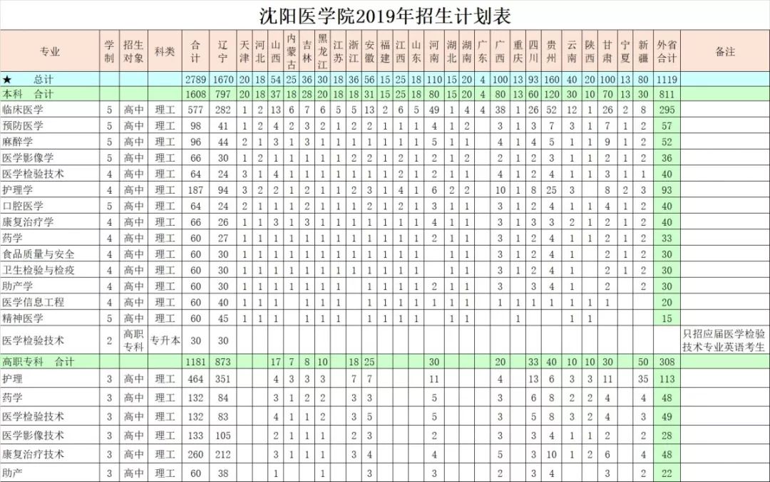 沈阳医学院分数线_沈阳戏曲学院分数_沈阳医大院胸外科哪个医生好