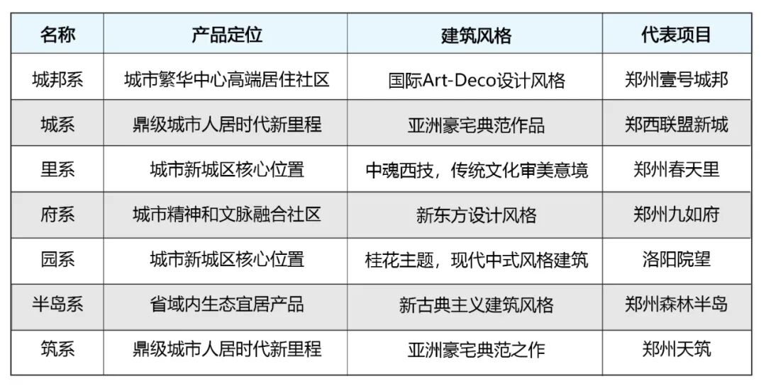 随着建业产品系列的不断完善和迭代,逐渐形成了7大系列.