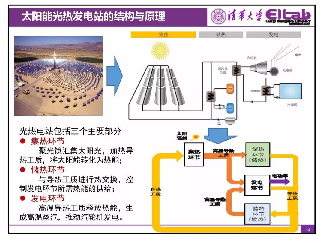 清华大学康重庆光热发电与电力系统