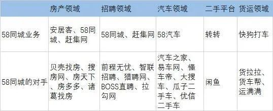 58同城，不再神奇 財經 第3張