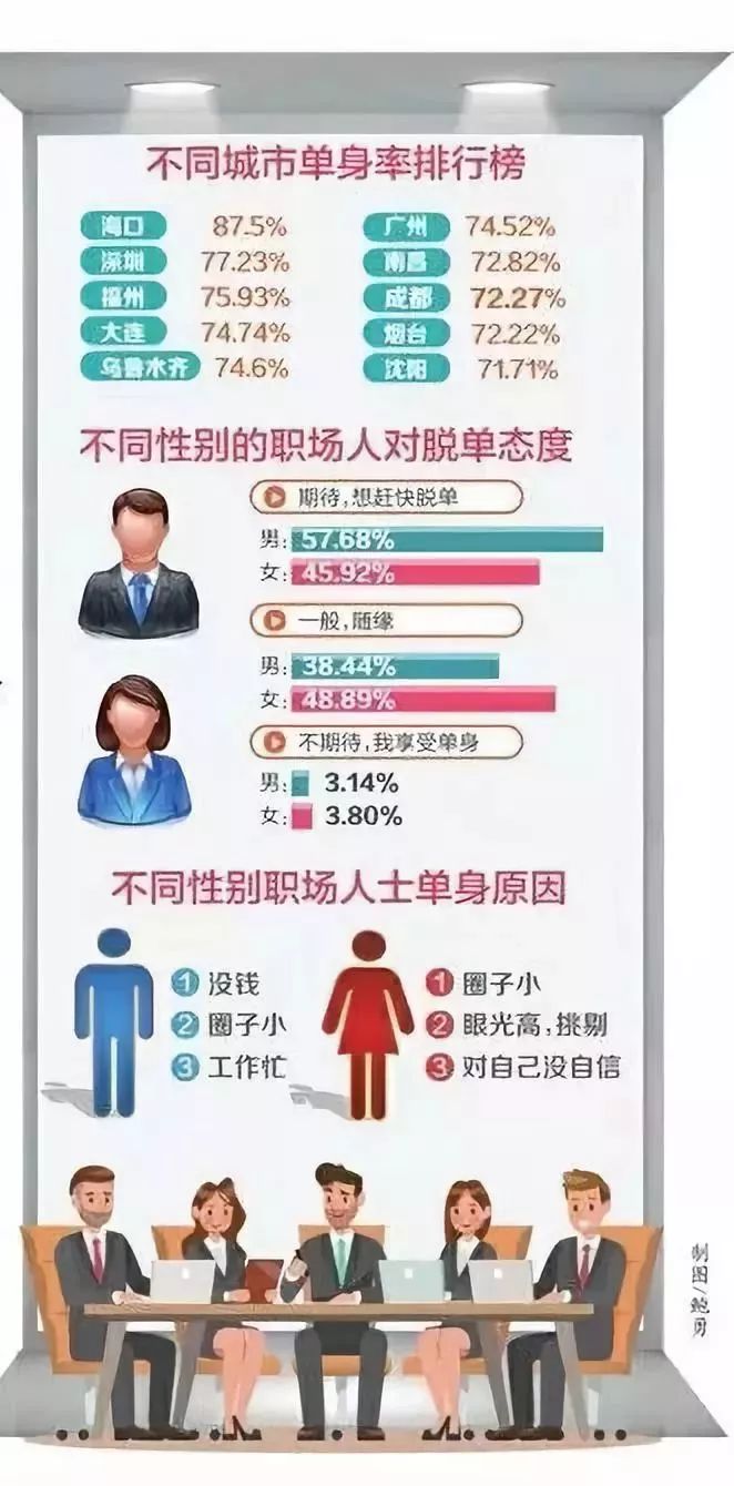 哭了！成都職場人單身率高達72.27%，排全國第八！ 職場 第3張