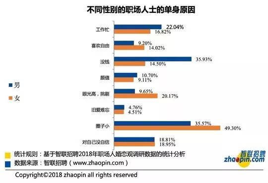 哭了！成都職場人單身率高達72.27%，排全國第八！ 職場 第11張