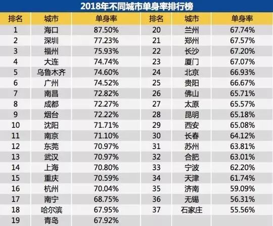 哭了！成都職場人單身率高達72.27%，排全國第八！ 職場 第4張