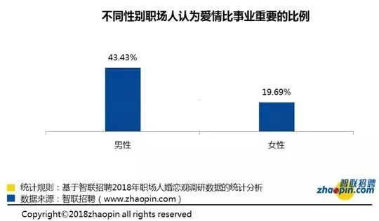 哭了！成都職場人單身率高達72.27%，排全國第八！ 職場 第9張