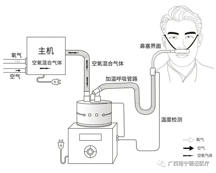 为什么吸鼻氧管通用型高流量鼻氧管，适用于各品牌高流量呼吸湿化治疗仪_https://www.jmylbn.com_新闻资讯_第5张