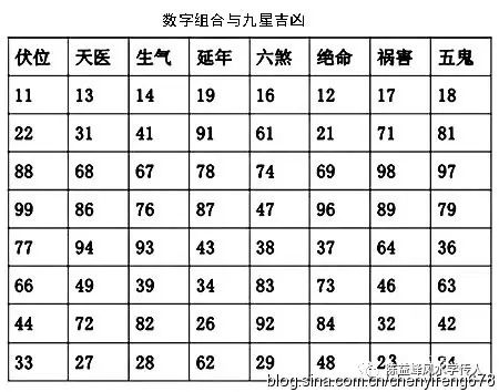 陳益峰 手機號碼數字有吉有凶 陳益峰風水學傳人 微文庫