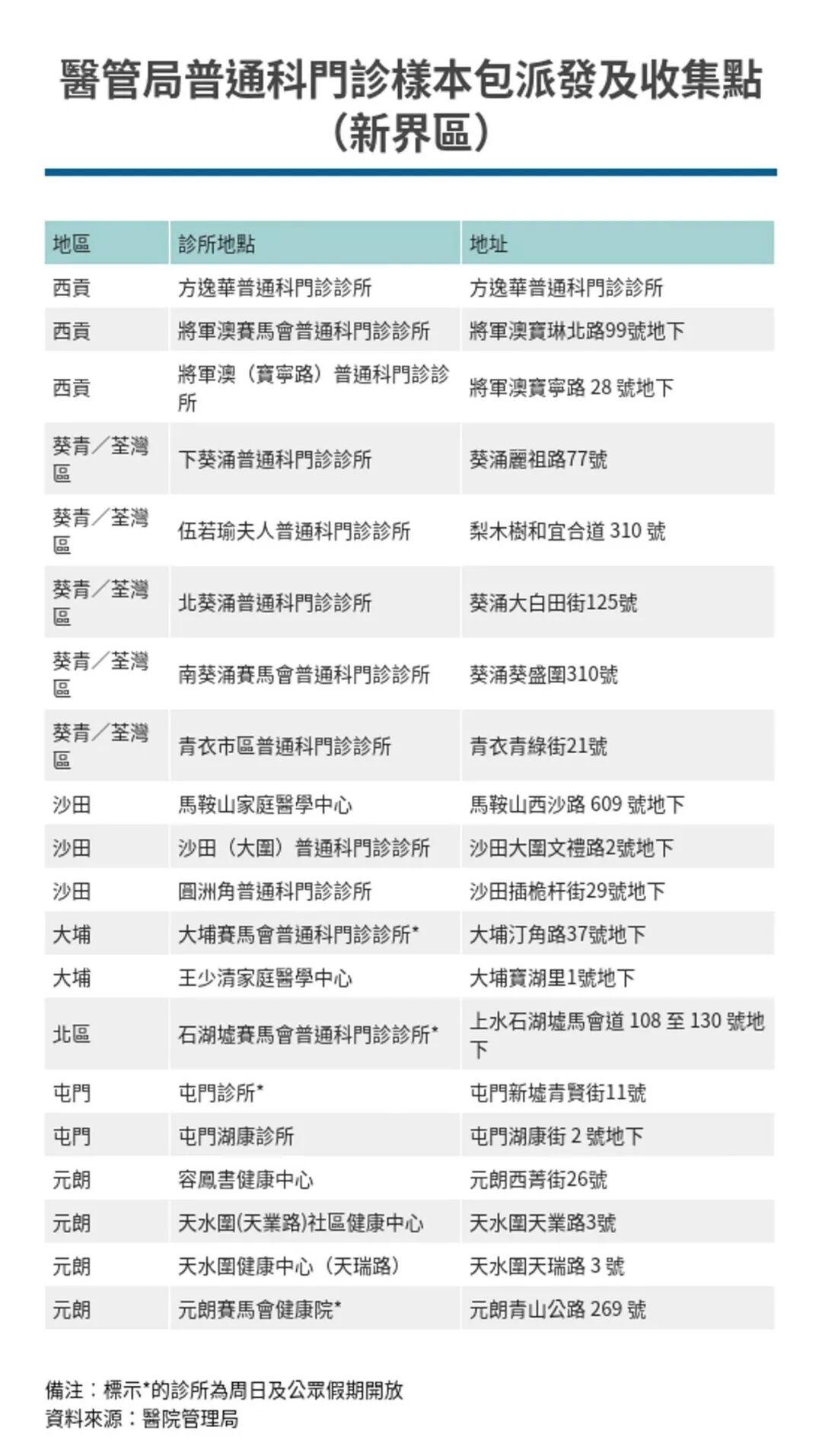 全港所有收费及免费核酸检测中心名单及工作时间详情 香港新港人 微信公众号文章阅读 Wemp