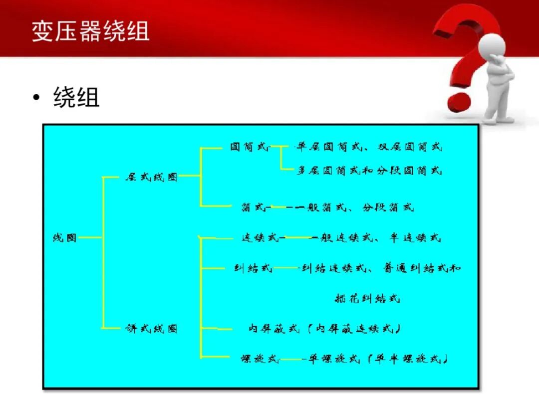 31页PDF文件丨变压器铁芯与绕组的图16