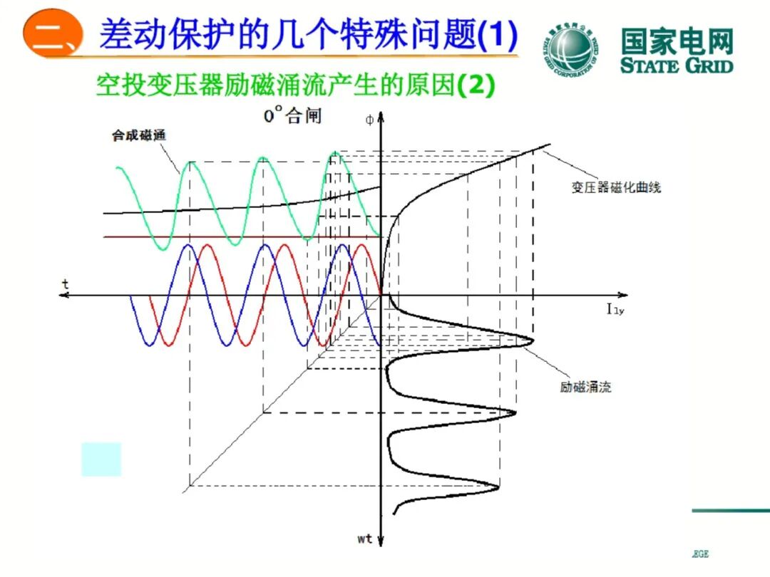 【可领取】65页PDF文件 变压器差动保护原理及调试方法的图19