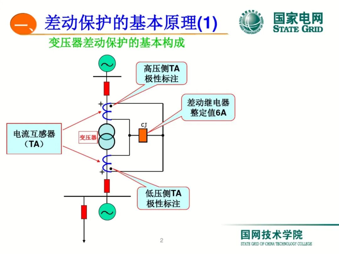 【可领取】65页PDF文件 变压器差动保护原理及调试方法的图2