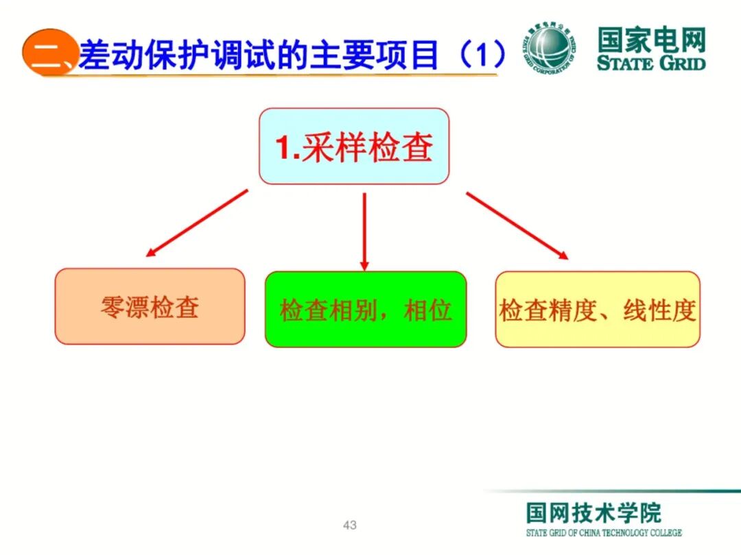 【可领取】65页PDF文件 变压器差动保护原理及调试方法的图43