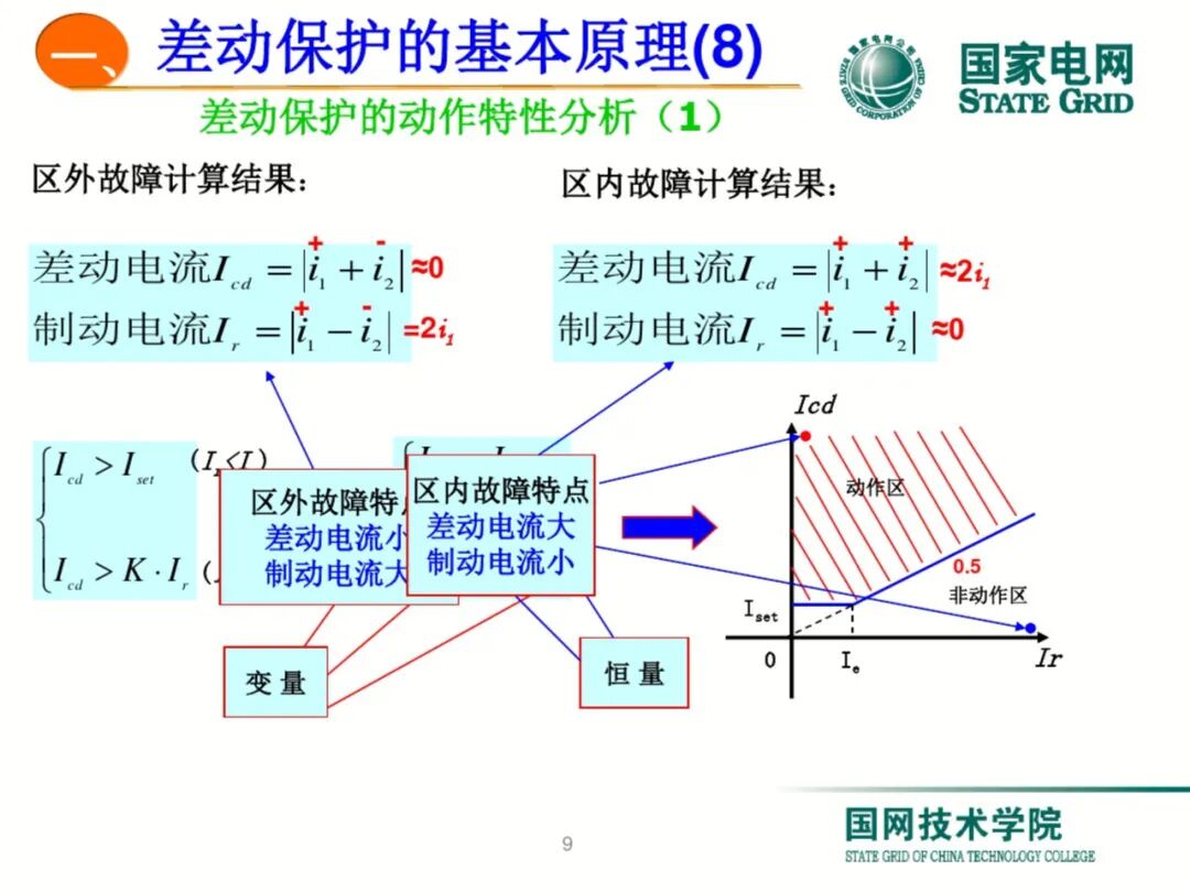 【可领取】65页PDF文件 变压器差动保护原理及调试方法的图9