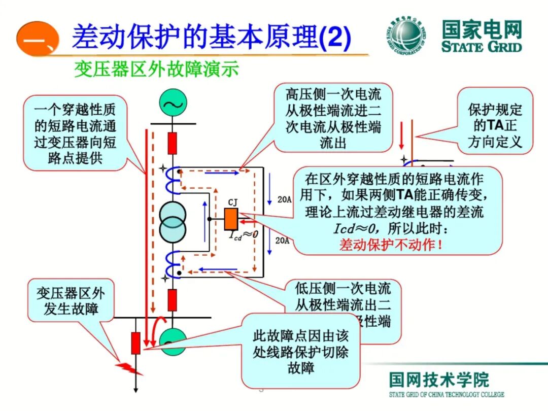 【可领取】65页PDF文件 变压器差动保护原理及调试方法的图3
