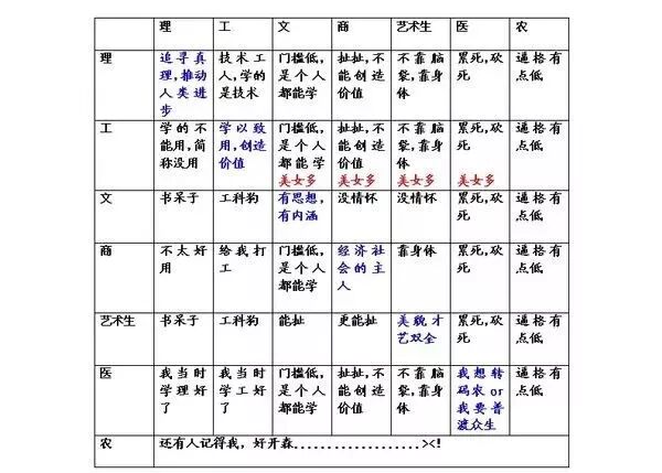 二本>三本>专科02 专业鄙视链 商科生>医科/法科生>工科生>理科生>