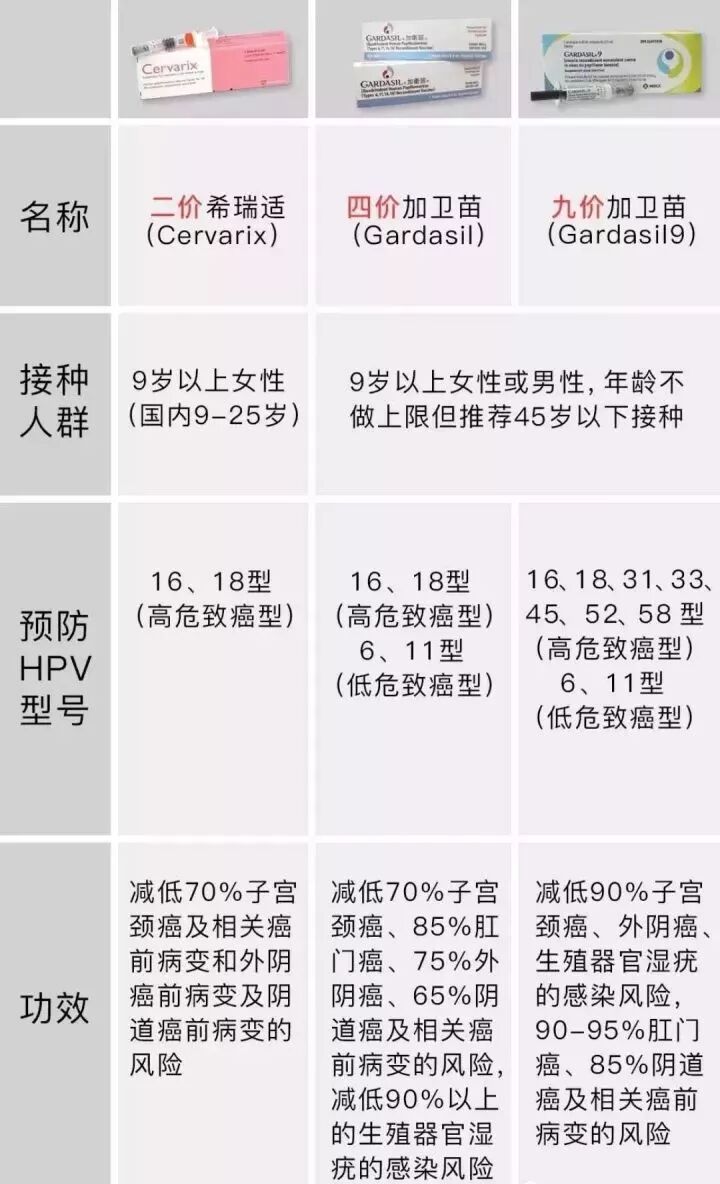 目前全球上市的hpv疫苗有二价,四价,九价三种,"价"代表了疫苗可预防的