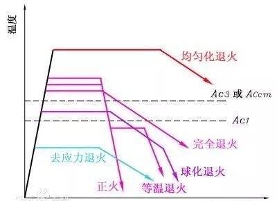 熱處理4把火：淬火、回火、正火、退火的圖3