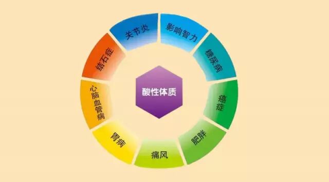 酵素，改善酸性易病体质