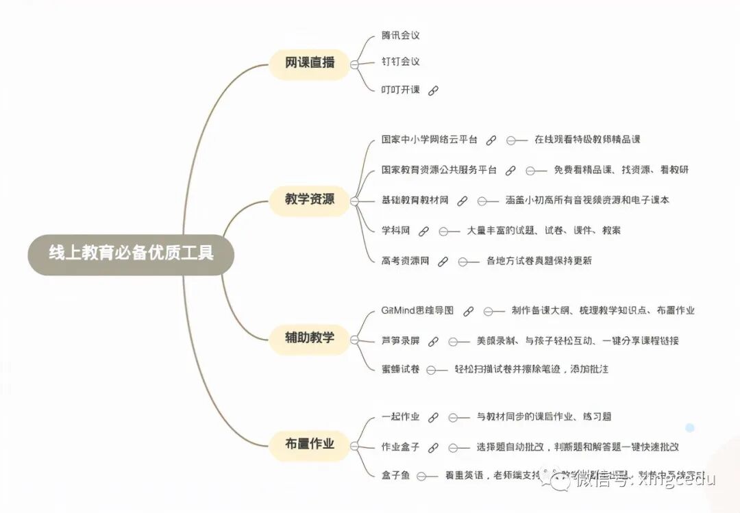 收好！分享14个线上教学必备工具，资源免费实用