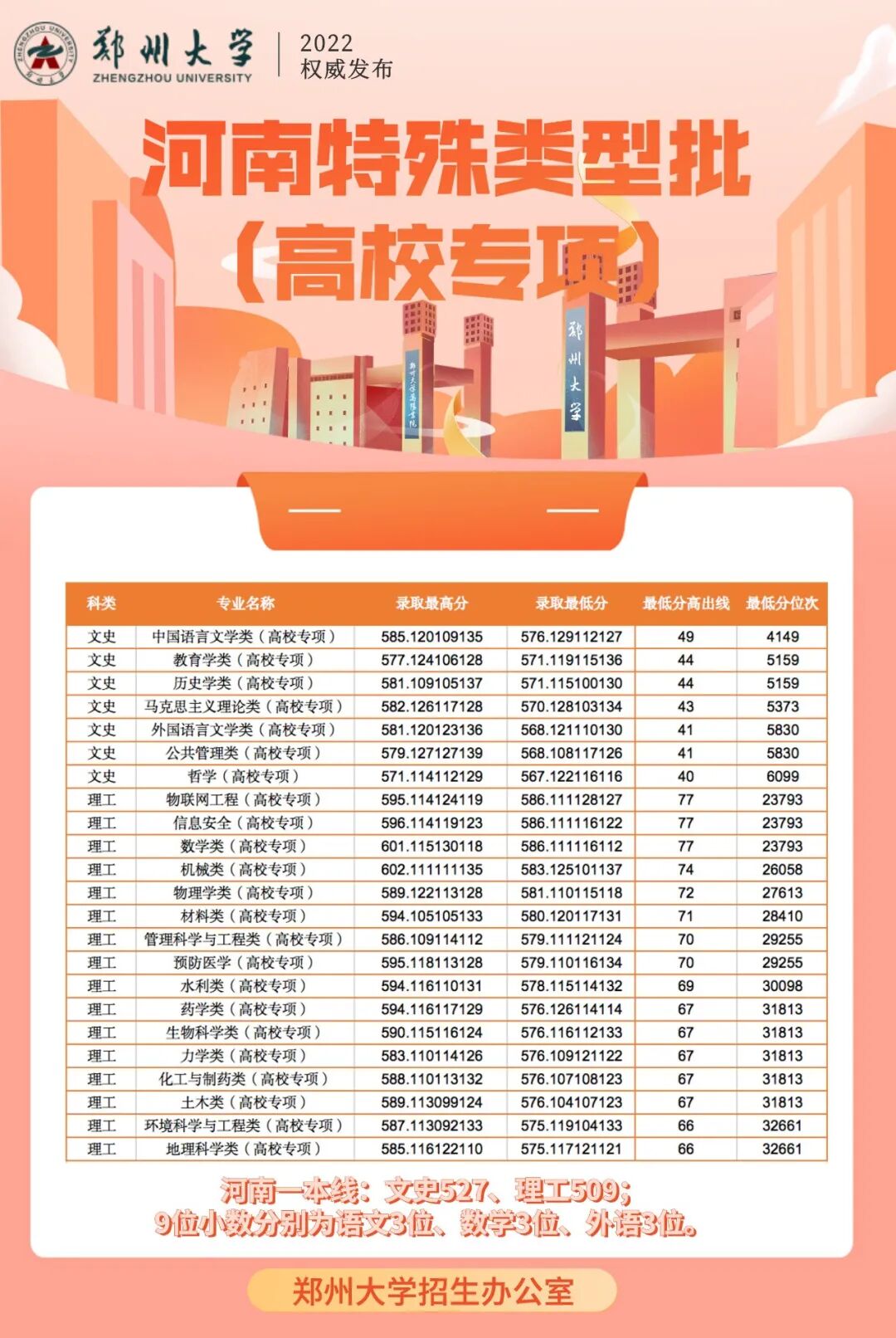 部分高校特殊类型2022年河南录取结果已公布