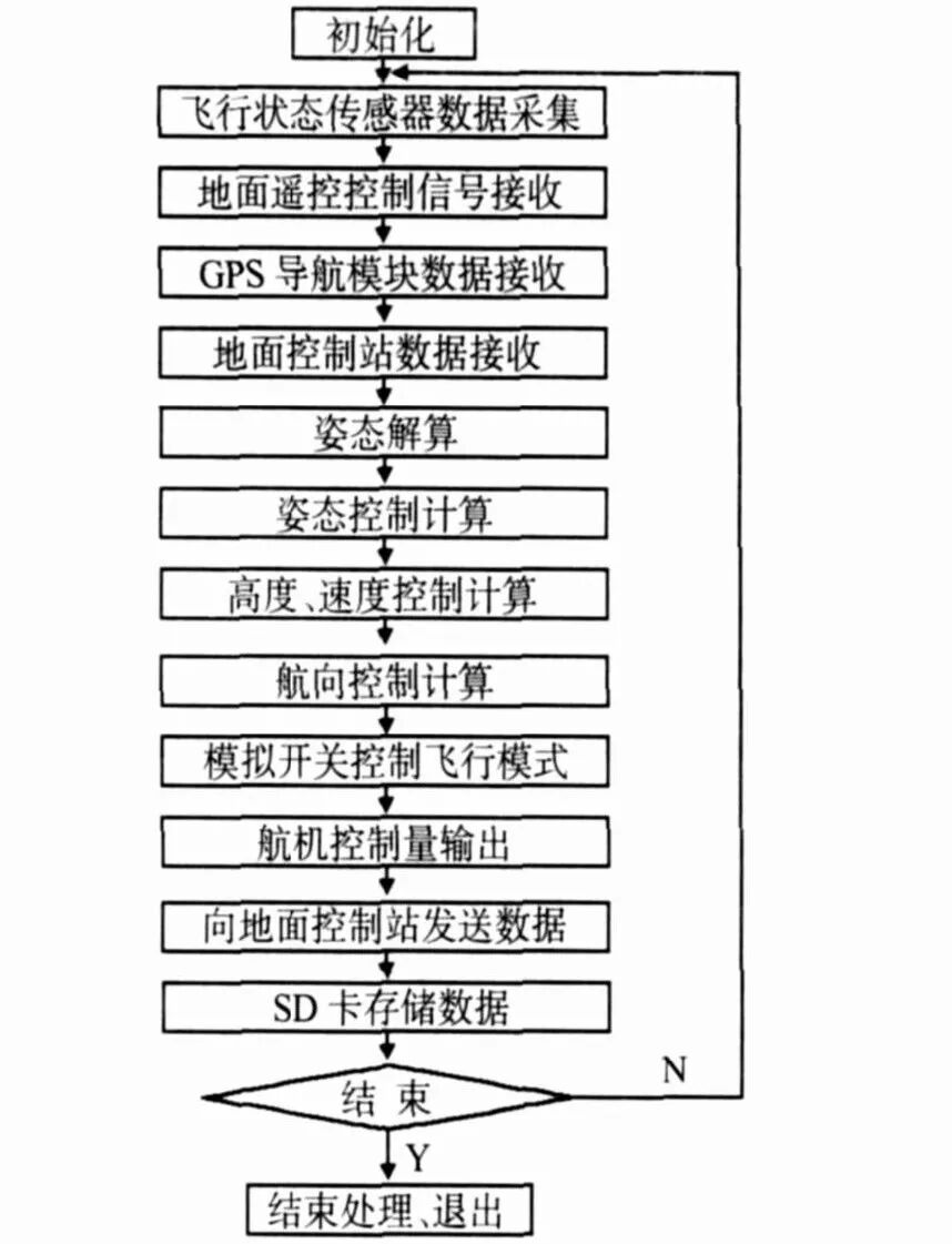 基于uC/OS-II操作系统的无人机飞控系统软件设计的图5