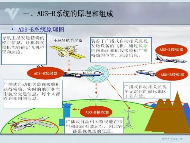 漲姿勢：ADS-B到底是什么東東？真那么靈嗎？的圖6