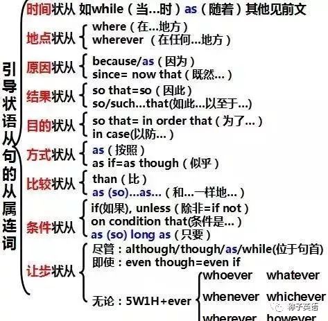 语法 九类状语从句一网打尽 称子英语 微信公众号文章阅读 Wemp