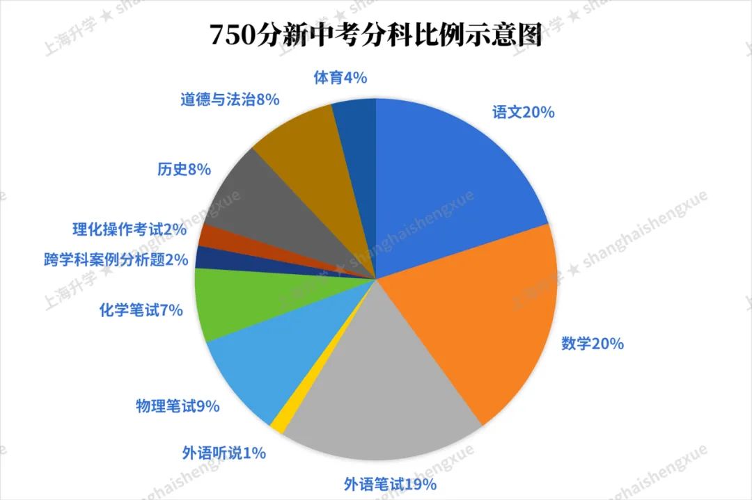 上海中考中考总分_中考总分多少上海2021_上海中考总分