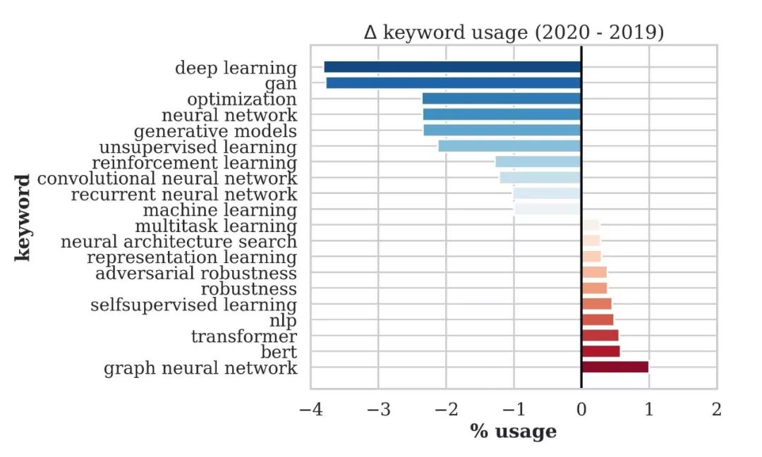 ICLR 2020圖網路論文整理！Thomas Kipf 又出滿分新作