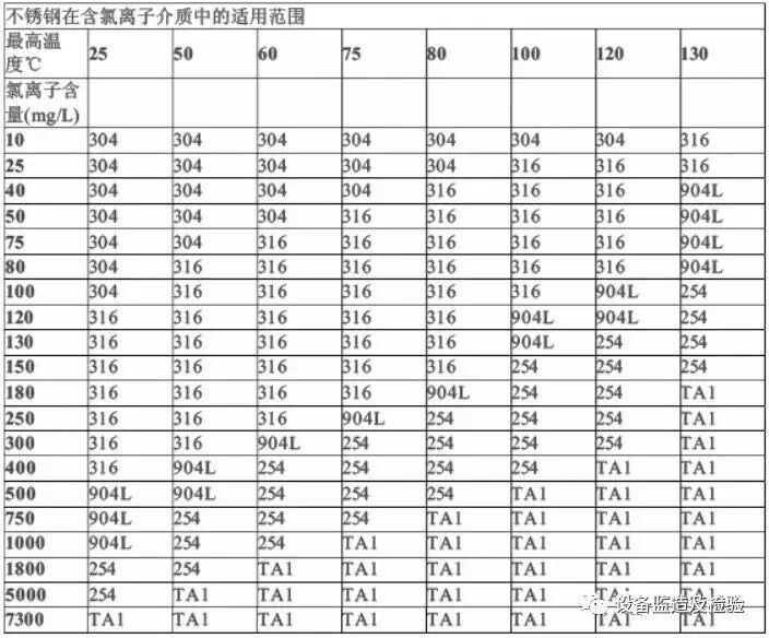 不銹鋼的氯離子腐蝕的圖1