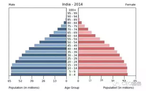 印度人口年龄结构呈现金字塔形
