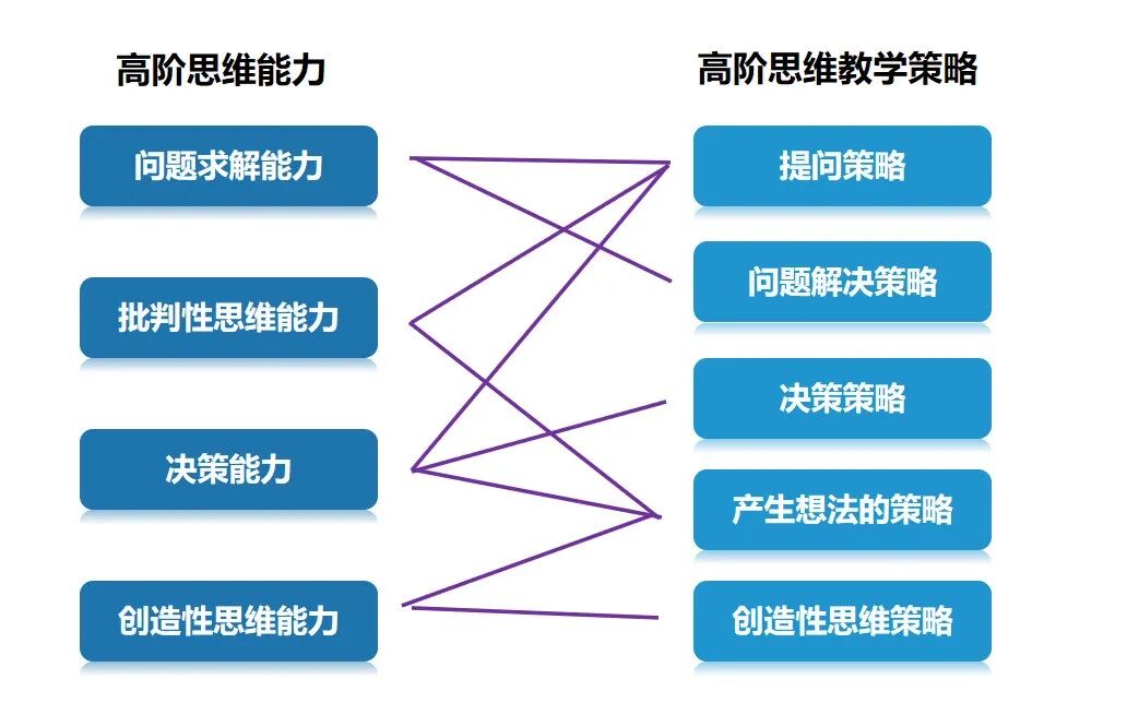 王殿军:面向未来教育,如何培养学生的高阶思维能力?