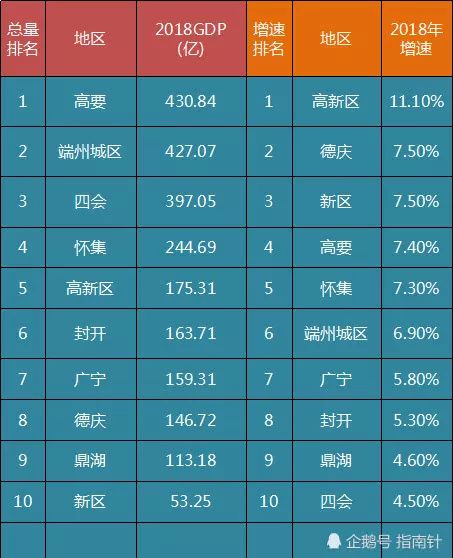 肇庆gdp2017