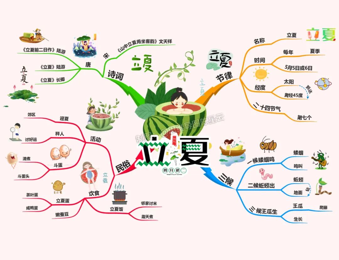 二十四节气思维导图|立夏_思维导图_资讯_中招网_中招考生服务平台_非