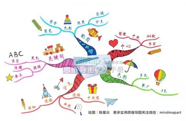 学习思维导图的五大误区，进来看看你中了几条？