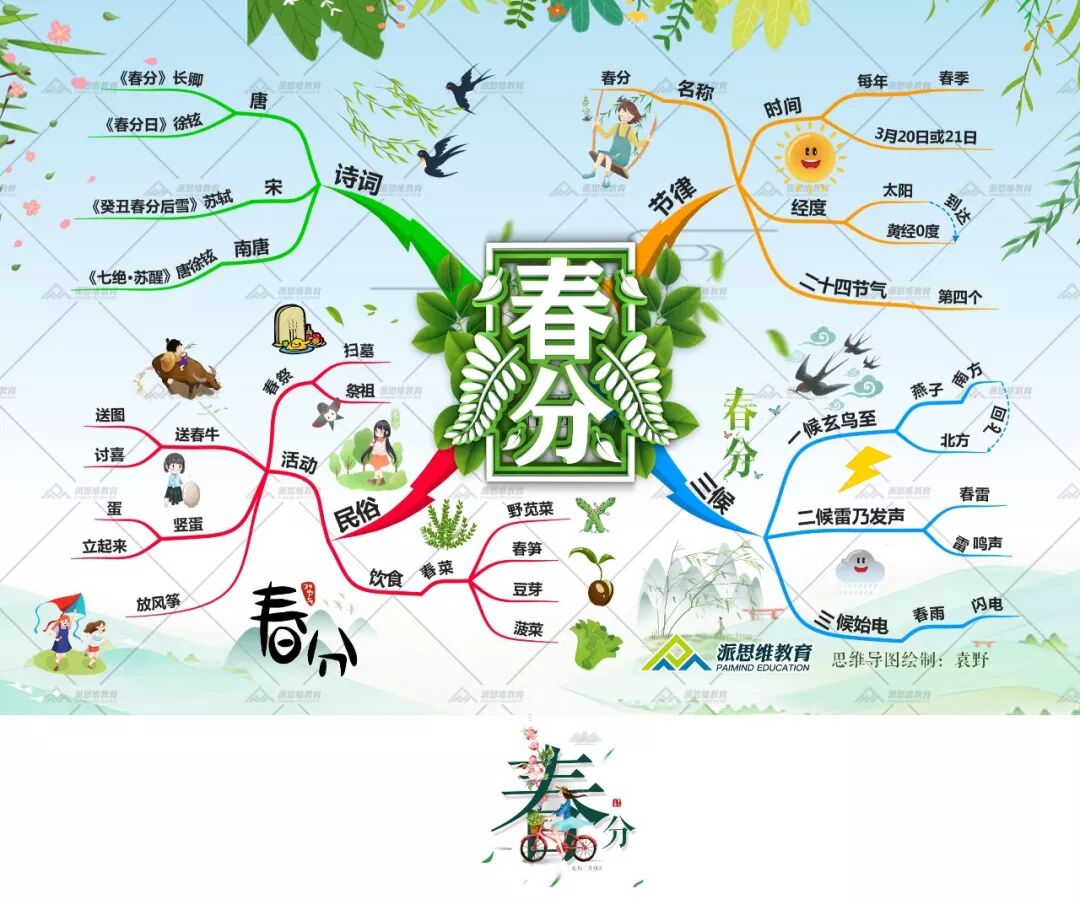二十四节气思维导图|春分