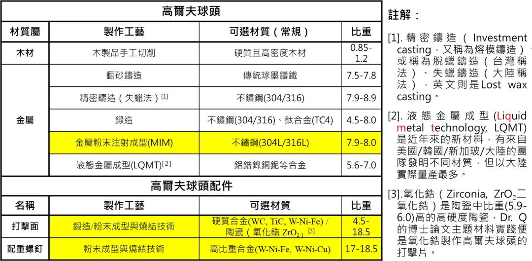 近十年MIM的产品应用Part VI：高尔夫球杆头配件的图4