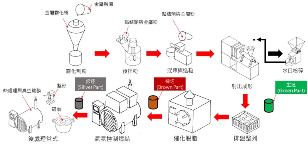 金属粉末射出成型(MIM)的图2