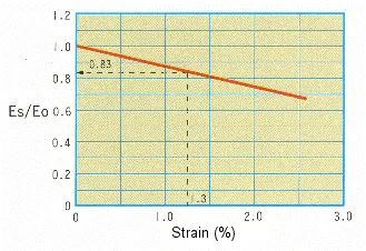 塑胶材料的应力- 应变曲线 Stress-strain curve of resin material的图5