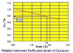 塑胶材料的应力- 应变曲线 Stress-strain curve of resin material的图8