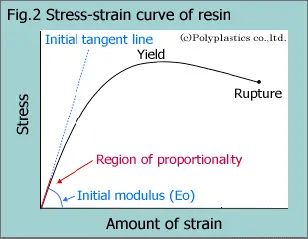 塑胶材料的应力- 应变曲线 Stress-strain curve of resin material的图2