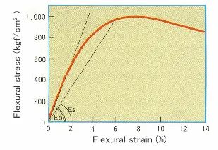 塑胶材料的应力- 应变曲线 Stress-strain curve of resin material的图4